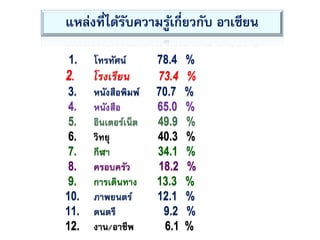 1. โทรทัศน์ 78.4 %
2. โรงเรียน 73.4 %
3. หนังสือพิมพ์ 70.7 %
4. หนังสือ 65.0 %
5. อินเตอร์เน็ต 49.9 %
6. วิทยุ 40.3 %
7. กีฬา 34.1 %
8. ครอบครัว 18.2 %
9. การเดินทาง 13.3 %
10. ภาพยนตร์ 12.1 %
11. ดนตรี 9.2 %
12. งาน/อาชีพ 6.1 %
แหล่งที่ได้รับความรู้เกี่ยวกับ อาเซียน
 