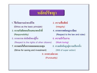1. ใช้จริยธรรมนำทำงชีวิต 2. ความซื่อสัตย์
(Ethics as the basic principle) (Integrity)
3. ควำมรับผิดชอบในบทบำทหน้ำที่ 4. กำรเคำรพต่อกฎระเบียบ
(Responsibility) (Respect to the law and rules)
5. กำรเคำรพ ต่อสิทธิของผู้อื่น 6. ความรักในงาน
(Respect to the rights of other citizens) (Work loving)
7. ควำมสนใจในกำรอดออมและลงทุน 8. แรงผลักดันสูงสู่ควำมเป็นหนึ่ง
(Strive for saving and investment) (Will of super action)
9. กำรตรงต่อเวลำ
(Punctuality)
หลักปรัชญำ
 