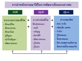 การนาหลักธรรมมาใช้ในการพัฒนาเด็กและเยาวชน
ปริยัติ ปฏิบัติ ปฏิเวธ
กระบวนการของชีวิต
- ศึกษาชีวิต
- ศึกษาธรรม
- ศึกษาโลก
- รู้ปัญหา
- เข้าใจปัญหา
- พัฒนาตนเอง
การดาเนินชีวิต
-ฝึกฝนตนเอง
- คนดี
- กตัญญู
- มิตรที่ดี
- พัฒนาตนเอง
- รู้จักคิด
- รู้จักทา
ภาวะของจิต
- สงบ ระงับ
- เข้มแข็ง อดทน
- ร่าเริง
- รู้จักตนเอง
- พึ่งพาตนเอง
- มีความสุขตามอัตภาพ
อิสรภาพทั้งกายและใจ
 