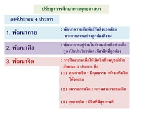 ปรัชญาการศึกษาทางพุทธศาสนา
องค์ประกอบ 4 ประการ
1. พัฒนากาย
2. พัฒนาศีล
3. พัฒนาจิต
: พัฒนาความสัมพันธ์กับสิ่งแวดล้อม
ทางกายภาพอย่างถูกต้องดีงาม
: พัฒนาการอยู่ร่วมในสังคมด้วยดีอย่างเกื้อ
กูล เป็ นประโยชน์และมีอาชีพที่ถูกต้อง
: การฝึกอบรมเพื่อให้เกิดจิตที่สมบูรณ์ด้วย
ลักษณะ 3 ประการ คือ
(1) คุณภาพจิต : มีคุณธรรม สร้างเสริมจิต
ให้งดงาม
(2) สมรรถภาพจิต : ความสามารถของจิต
(3) สุขภาพจิต : มีจิตที่มีสุขภาพดี
 
