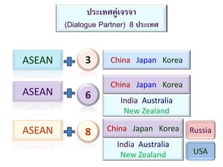 ASEAN 3
6
ASEAN
ASEAN 8
China Japan Korea
China Japan Korea
India Australia
New Zealand
China Japan Korea
India Australia
New Zealand
Russia
USA
ประเทศคู่เจรจา
(Dialogue Partner) 8 ประเทศ
 