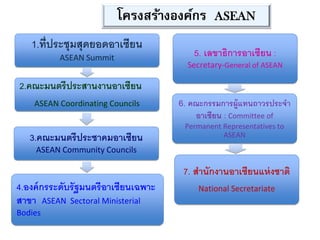 1.ที่ประชุมสุดยอดอาเซียน
ASEAN Summit
2.คณะมนตรีประสานงานอาเซียน
ASEAN Coordinating Councils
3.คณะมนตรีประชาคมอาเซียน
ASEAN Community Councils
4.องค์กรระดับรัฐมนตรีอาเซียนเฉพาะ
สาขา ASEAN Sectoral Ministerial
Bodies
5. เลขาธิการอาเซียน :
Secretary-General of ASEAN
6. คณะกรรมการผู้แทนถาวรประจา
อาเซียน : Committee of
Permanent Representatives to
ASEAN
7. สานักงานอาเซียนแห่งชาติ
National Secretariate
โครงสร้างองค์กร ASEAN
 