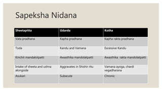 Sapeksha Nidana
Sheetapitta Udarda Kotha
Vata pradhana Kapha pradhana Kapha rakta pradhana
Toda Kandu and Vamana Excessive Kandu
Kinchit mandalotpatti Awasthika mandolatpatti Awasthika rakta mandolatpatti
Intake of sheeta and ushna
alongside
Aggravates in Shishir ritu Vamana ayoga, chardi
vegadharana
Asukari Subacute Chronic
 
