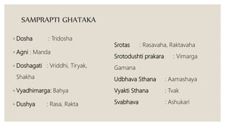 SAMPRAPTI GHATAKA
◦ Dosha : Tridosha
◦ Agni : Manda
◦ Doshagati : Vriddhi, Tiryak,
Shakha
◦ Vyadhimarga: Bahya
◦ Dushya : Rasa, Rakta
Srotas : Rasavaha, Raktavaha
Srotodushti prakara : Vimarga
Gamana
Udbhava Sthana : Aamashaya
Vyakti Sthana : Tvak
Svabhava : Ashukari
 