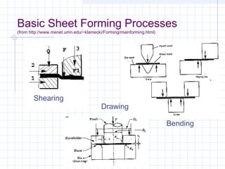 Engineering Forming Sheet metal Forming Process | PPT