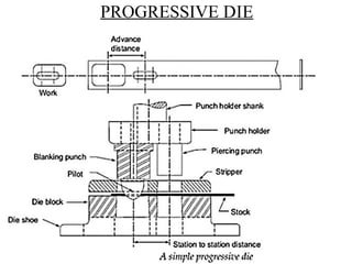 PROGRESSIVE DIE
 