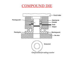 COMPOUND DIE
 
