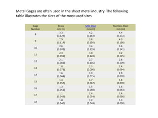 Metal Gages are often used in the sheet metal industry. The following
table illustrates the sizes of the most used sizes
Gage
Number
Brass
mm (in)
Mild Steel
mm (in)
Stainless Steel
mm (in)
8
3.3
(0.129)
4.2
(0.164)
4.4
(0.172)
9
2.9
(0.114)
3.8
(0.150)
4.0
(0.156)
10
2.6
(0.102)
3.4
(0.135)
3.6
(0.141)
11
2.3
(0.091)
3.0
(0.120)
3.2
(0.125)
12
2.1
(0.081)
2.7
(0.105)
2.8
(0.109)
13
1.8
(0.072)
2.3
(0.090)
2.4
(0.094)
14
1.6
(0.064)
1.9
(0.075)
2.0
(0.078)
15
1.4
(0.057)
1.7
(0.067)
1.8
(0.070)
16
1.3
(0.051)
1.5
(0.060)
1.6
(0.063)
17
1.1
(0.045)
1.4
(0.054)
1.4
(0.056)
18
1.0
(0.040)
1.2
(0.048)
1.3
(0.050)
 