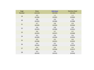 19
0.9
(0.036)
1.1
(0.042)
1.1
(0.044)
20
0.8
(0.032)
0.9
(0.036)
1.0
(0.038)
21
0.7
(0.029)
0.8
(0.033)
0.9
(0.034)
22
0.6
(0.025)
0.8
(0.030)
0.8
(0.031)
23
0.6
(0.023)
0.7
(0.027)
0.7
(0.028)
24
0.5
(0.020)
0.6
(0.024)
0.6
(0.025)
25
0.5
(0.018)
0.5
(0.021)
0.6
(0.022)
26
0.4
(0.016)
0.5
(0.018)
0.5
(0.019)
27
0.4
(0.014)
0.4
(0.016)
0.4
(0.017)
28
0.3
(0.013)
0.4
(0.015)
0.4
(0.016)
Gage
Number
Brass
mm (in)
Mild Steel
mm (in)
Stainless Steel
mm (in)
 