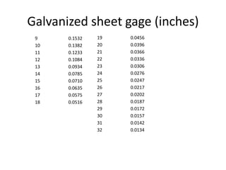 Galvanized sheet gage (inches)
9 0.1532
10 0.1382
11 0.1233
12 0.1084
13 0.0934
14 0.0785
15 0.0710
16 0.0635
17 0.0575
18 0.0516
19 0.0456
20 0.0396
21 0.0366
22 0.0336
23 0.0306
24 0.0276
25 0.0247
26 0.0217
27 0.0202
28 0.0187
29 0.0172
30 0.0157
31 0.0142
32 0.0134
 