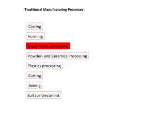 Traditional Manufacturing Processes
Casting
Forming
Sheet metal processing
Cutting
Joining
Powder- and Ceramics Processing
Plastics processing
Surface treatment
 