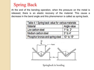 Negative Spring Back Sheet Metal Forming Operations ppt.pptx