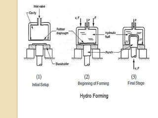 Sheet Metal Forming Operations ppt.pptx