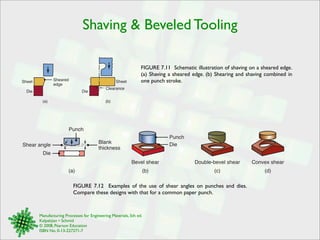 Shaving & Beveled Tooling 
FIGURE 7.11 Schematic illustration of shaving on a sheared edge. 
(a) Shaving a sheared edge. (b) Shearing and shaving combined in 
one punch stroke. 
Sheared 
edge 
(a) (b) 
Double-bevel shear Convex shear 
Blank 
thickness 
(a) (b) (c) (d) 
Manufacturing Processes for Engineering Materials, 5th ed. 
Kalpakjian • Schmid 
© 2008, Pearson Education 
ISBN No. 0-13-227271-7 
Sheet 
Die 
Sheet 
Die 
Clearance 
FIGURE 7.12 Examples of the use of shear angles on punches and dies. 
Compare these designs with that for a common paper punch. 
Shear angle 
Punch 
Die 
Bevel shear 
Punch 
Die 
 