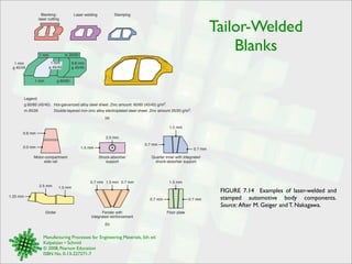 Manufacturing Processes for Engineering Materials, 5th ed. 
Kalpakjian • Schmid 
© 2008, Pearson Education 
ISBN No. 0-13-227271-7 
Tailor-Welded 
Blanks 
FIGURE 7.14 Examples of laser-welded and 
stamped automotive body components. 
Source: After M. Geiger and T. Nakagawa. 
(a) 
(b) 
Blanking; 
laser cutting 
Laser welding Stamping 
Legend 
g 60/60 (45/45) 
m 20/20 
Hot-galvanized alloy steel sheet. Zinc amount: 60/60 (45/45) g/m2. 
Double-layered iron-zinc alloy electroplated steel sheet. Zinc amount 20/20 g/m2. 
1 mm 
1 mm 
m 20/20 
0.8 mm 
g 45/45 
g 60/60 
1 mm 
g 45/45 
1 mm 
g 45/45 
0.7 mm 
1.5 mm 
0.7 mm 
0.8 mm 
1.25 mm 
Floor plate 
2.0 mm 
Motor-compartment 
side rail 
0.7 mm 
0.7 mm 
1.5 mm 
Quarter inner with integrated 
shock-absorber support 
Fender with 
integrated reinforcement 
Girder 
1.5 mm 
2.0 mm 
Shock-absorber 
support 
2.5 mm 1.5 mm 
0.7 mm 1.5 mm 0.7 mm 
 
