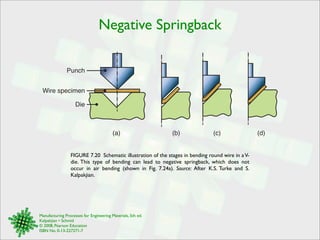 Negative Springback 
Punch 
Wire specimen 
Die 
(a) (b) (c) (d) 
FIGURE 7.20 Schematic illustration of the stages in bending round wire in a V-die. 
This type of bending can lead to negative springback, which does not 
occur in air bending (shown in Fig. 7.24a). Source: After K.S. Turke and S. 
Kalpakjian. 
Manufacturing Processes for Engineering Materials, 5th ed. 
Kalpakjian • Schmid 
© 2008, Pearson Education 
ISBN No. 0-13-227271-7 
 