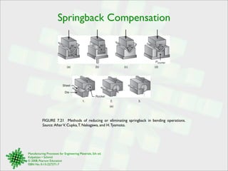 Springback Compensation 
, 90° , 90° 90° 90° 
Wb 
(a) (b) (c) (d) 
Rocker 
Sheet 
Die 
1. 3. 
FIGURE 7.21 Methods of reducing or eliminating springback in bending operations. 
Source: After V. Cupka, T. Nakagawa, and H. Tyamoto. 
Manufacturing Processes for Engineering Materials, 5th ed. 
Kalpakjian • Schmid 
© 2008, Pearson Education 
ISBN No. 0-13-227271-7 
2. 
(e) 
P 
counter 
 