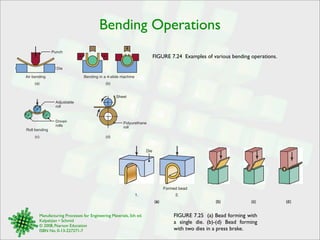 Bending Operations 
(a) (b) 
Adjustable 
roll 
1. 2. 
Manufacturing Processes for Engineering Materials, 5th ed. 
Kalpakjian • Schmid 
© 2008, Pearson Education 
ISBN No. 0-13-227271-7 
FIGURE 7.25 (a) Bead forming with 
a single die. (b)-(d) Bead forming 
with two dies in a press brake. 
(c) 
Bending in a 4-slide machine 
Roll bending 
Driven 
rolls 
(d) 
Sheet 
Polyurethane 
roll 
Punch 
Die 
Air bending 
FIGURE 7.24 Examples of various bending operations. 
Formed bead 
Die 
(a) (b) (c) (d) 
 