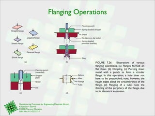 Flanging Operations 
Straight flange 
Joggled flange 
Manufacturing Processes for Engineering Materials, 5th ed. 
Kalpakjian • Schmid 
© 2008, Pearson Education 
ISBN No. 0-13-227271-7 
Piercing punch 
Spring-loaded stripper 
Sheet 
Die block or die button 
Spring-loaded 
pressure bushing 
FIGURE 7.26 Illustrations of various 
flanging operations. (a) Flanges formed on 
flat sheet. (b) Dimpling. (c) Piercing sheet 
metal with a punch to form a circular 
flange. In this operation, a hole does not 
have to be prepunched; note, however, the 
rough edges along the circumference of the 
flange. (d) Flanging of a tube; note the 
thinning of the periphery of the flange, due 
to its diametral expansion. 
(a) 
(c) 
(b) 
(d) 
Stretch flange 
Shrink flange 
Reverse flange 
Slug 
Piercing punch 
(retracted) 
Stripper 
plate 
Sheet 
Die 
Before 
After 
Flange 
Tube 
 