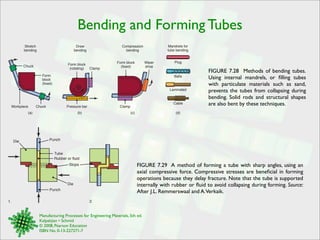 Bending and Forming Tubes 
Form 
block 
(fixed) 
Manufacturing Processes for Engineering Materials, 5th ed. 
Kalpakjian • Schmid 
© 2008, Pearson Education 
ISBN No. 0-13-227271-7 
FIGURE 7.28 Methods of bending tubes. 
Using internal mandrels, or filling tubes 
with particulate materials such as sand, 
prevents the tubes from collapsing during 
bending. Solid rods and structural shapes 
are also bent by these techniques. 
Mandrels for 
tube bending 
(d) 
Stretch 
bending 
(a) 
Draw 
bending 
(b) 
Compression 
bending 
(c) 
Plug 
Balls 
Laminated 
Cable 
Clamp 
Form block 
(rotating) 
Pressure bar 
Chuck 
Workpiece Chuck 
Form block 
(fixed) 
Wiper 
shoe 
Clamp 
FIGURE 7.29 A method of forming a tube with sharp angles, using an 
axial compressive force. Compressive stresses are beneficial in forming 
operations because they delay fracture. Note that the tube is supported 
internally with rubber or fluid to avoid collapsing during forming. Source: 
After J.L. Remmerswaal and A. Verkaik. 
Die Punch 
Tube 
Rubber or fluid 
Stops 
Die 
Punch 
1. 2. 
 