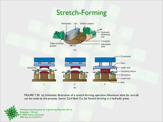 Stretch-Forming 
Workpiece Tool Stretch gripper 
Hydraulic 
stretching 
unit 
Turntable 
FIGURE 7.30 (a) Schematic illustration of a stretch-forming operation. Aluminum skins for aircraft 
can be made by this process. Source: Cyril Bath Co. (b) Stretch forming in a hydraulic press. 
Manufacturing Processes for Engineering Materials, 5th ed. 
Kalpakjian • Schmid 
© 2008, Pearson Education 
ISBN No. 0-13-227271-7 
Crosshead 
Ram 
Upper tool 
Clamping fixture 
Workpiece 
Lower tool 
Bed 
1. 2. 3. 
(b) 
Stretching 
(a) 
Table-mounted 
gripper 
Adjustable 
slide 
 
