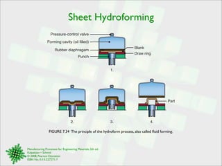 Sheet Hydroforming 
Pressure-control valve 
Rubber diaphragam 
FIGURE 7.34 The principle of the hydroform process, also called fluid forming. 
Manufacturing Processes for Engineering Materials, 5th ed. 
Kalpakjian • Schmid 
© 2008, Pearson Education 
ISBN No. 0-13-227271-7 
Draw ring 
Punch 
Blank 
Forming cavity (oil filled) 
1. 
2. 3. 4. 
Part 
 