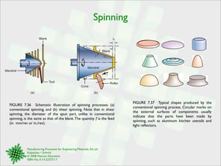 Spinning 
(a) 
Mandrel 
FIGURE 7.36 Schematic illustration of spinning processes: (a) 
conventional spinning, and (b) shear spinning. Note that in shear 
spinning, the diameter of the spun part, unlike in conventional 
spinning, is the same as that of the blank. The quantity f is the feed 
(in mm/rev or in./rev). 
Manufacturing Processes for Engineering Materials, 5th ed. 
Kalpakjian • Schmid 
© 2008, Pearson Education 
ISBN No. 0-13-227271-7 
Blank 
Roller 
Cone 
to 
t 
f 
A 
(b) 
Tool 
Mandrel 
Blank 
FIGURE 7.37 Typical shapes produced by the 
conventional spinning process. Circular marks on 
the external surfaces of components usually 
indicate that the parts have been made by 
spinning, such as aluminum kitchen utensils and 
light reflectors. 
 