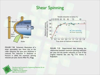 Shear Spinning 
to 
tf 
Mandrel 
t 
FIGURE 7.38 Schematic illustration of a 
shear spinnability test. Note that as the 
roller advances, the spun part thickness is 
reduced. The reduction in thickness at 
fracture is called the maximum spinning 
reduction per pass. Source: After R.L. Kegg. 
Manufacturing Processes for Engineering Materials, 5th ed. 
Kalpakjian • Schmid 
© 2008, Pearson Education 
ISBN No. 0-13-227271-7 
to 
Blank 
! 
Spun 
piece 
Flange 
Roller 
Tensile reduction of area (%) 
0 10 20 30 40 50 60 70 80 
100 
80 
60 
40 
20 
0 
Tube spinning 
Shear spinning 
FIGURE 7.39 Experimental data showing the 
relationship between maximum spinning reduction 
per pass and the tensile reduction of area of the 
original material. See also Fig. 7.15. Source: S. 
Kalpakjian. 
Maximum spinning 
reduction per pass (%) 
0 0.2 0.4 0.6 0.8 1.0 1.2 1.4 1.6 1.8 
True strain at fracture in tension (Pf) 
 