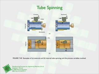 Tube Spinning 
FIGURE 7.40 Examples of (a) external and (b) internal tube spinning, and the process variables involved. 
Manufacturing Processes for Engineering Materials, 5th ed. 
Kalpakjian • Schmid 
© 2008, Pearson Education 
ISBN No. 0-13-227271-7 
(a) 
(b) 
External 
Mandrel 
Roller 
Forward 
Workpiece 
f 
to t 
Backward 
f 
f 
Die 
f 
Internal 
Ft 
 