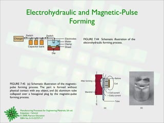 Electrohydraulic and Magnetic-Pulse 
Forming 
Switch Switch 
Manufacturing Processes for Engineering Materials, 5th ed. 
Kalpakjian • Schmid 
© 2008, Pearson Education 
ISBN No. 0-13-227271-7 
FIGURE 7.44 Schematic illustration of the 
electrohydraulic forming process. 
Electrodes 
Water 
Clamp 
Sheet 
Die 
Capacitor bank 
Charger 
FIGURE 7.45 (a) Schematic illustration of the magnetic-pulse 
forming process. The part is formed without 
physical contact with any object, and (b) aluminum tube 
collapsed over a hexagonal plug by the magnetic-pulse 
forming process. 
Coil 
(a) (b) 
CL 
Coil current 
Eddy current 
Tube 
After forming 
Mandrel 
Before 
 