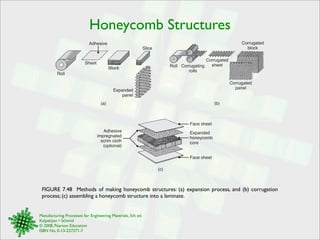 Honeycomb Structures 
Adhesive 
FIGURE 7.48 Methods of making honeycomb structures: (a) expansion process, and (b) corrugation 
process; (c) assembling a honeycomb structure into a laminate. 
Manufacturing Processes for Engineering Materials, 5th ed. 
Kalpakjian • Schmid 
© 2008, Pearson Education 
ISBN No. 0-13-227271-7 
(b) 
Roll 
Corrugated 
block 
Corrugated 
panel 
Corrugated 
Corrugating sheet 
rolls 
(a) 
Roll 
Sheet 
Block 
Expanded 
panel 
Slice 
(c) 
Adhesive 
impregnated 
scrim cloth 
(optional) 
Face sheet 
Expanded 
honeycomb 
core 
Face sheet 
 