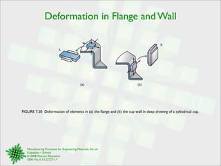 Deformation in Flange and Wall 
(a) (b) 
FIGURE 7.50 Deformation of elements in (a) the flange and (b) the cup wall in deep drawing of a cylindrical cup. 
Manufacturing Processes for Engineering Materials, 5th ed. 
Kalpakjian • Schmid 
© 2008, Pearson Education 
ISBN No. 0-13-227271-7 
B 
A 
 