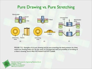 Pure Drawing vs. Pure Stretching 
A 
(a) (b) (c) 
FIGURE 7.51 Examples of (a) pure drawing and (b) pure stretching; the bead prevents the sheet 
metal from flowing freely into the die cavity. (c) Unsupported wall and possibility of wrinkling of 
a sheet in drawing. Source: After W.F. Hosford and R.M. Caddell. 
Manufacturing Processes for Engineering Materials, 5th ed. 
Kalpakjian • Schmid 
© 2008, Pearson Education 
ISBN No. 0-13-227271-7 
Unsupported 
wall 
Punch 
Blankholder 
force 
Die Die 
A! 
Blankholder 
Punch 
Die 
Deforming 
area 
Failure 
Bead 
Deforming 
area 
Failure 
 