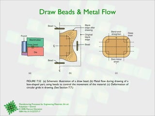 Draw Beads  Metal Flow 
Draw bead 
Die 
Bead 
Original 
blank 
edge 
FIGURE 7.52 (a) Schematic illustration of a draw bead. (b) Metal flow during drawing of a 
box-shaped part, using beads to control the movement of the material. (c) Deformation of 
circular grids in drawing. (See Section 7.7.) 
Manufacturing Processes for Engineering Materials, 5th ed. 
Kalpakjian • Schmid 
© 2008, Pearson Education 
ISBN No. 0-13-227271-7 
Bead 
Bend-and-straighten 
Deep 
draw 
Blank 
edge after 
drawing 
Bead 
CL 
CL 
Zero minor 
strain 
(a) (b) (c) 
Punch 
Blankholder 
 