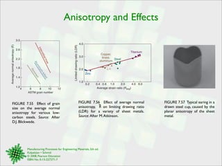 Anisotropy and Effects 
Interstitial-free 
Aluminum-killed 
Rimmed 
4 6 8 10 12 
3.0 
2.2 
FIGURE 7.55 Effect of grain 
size on the average normal 
anisotropy for various low-carbon 
steels. Source: After 
D.J. Blickwede. 
4.0 
3.0 
2.0 
1.0 
Manufacturing Processes for Engineering Materials, 5th ed. 
Kalpakjian • Schmid 
© 2008, Pearson Education 
ISBN No. 0-13-227271-7 
2.6 
1.8 
1.4 
1.0 
ASTM grain number 
Average normal anisotropy (R) 
FIGURE 7.56 Effect of average normal 
anisotropy, R on limiting drawing ratio 
(LDR) for a variety of sheet metals. 
Source: After M. Atkinson. 
Limited drawing ratio (LDR) 
0.2 0.4 0.6 1.0 2.0 4.0 6.0 
Average strain ratio (R 
avg) 
Copper, 
brass, 
aluminum 
Steel 
Titanium 
Zinc 
FIGURE 7.57 Typical earing in a 
drawn steel cup, caused by the 
planar anisotropy of the sheet 
metal. 
 
