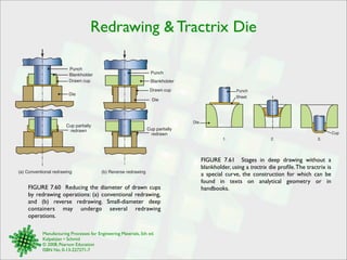 Redrawing  Tractrix Die 
Punch 
Blankholder 
Drawn cup 
Die 
Cup partially 
redrawn 
(a) Conventional redrawing (b) Reverse redrawing 
Punch 
Blankholder 
Drawn cup 
Die 
Cup partially 
redrawn 
FIGURE 7.60 Reducing the diameter of drawn cups 
by redrawing operations: (a) conventional redrawing, 
and (b) reverse redrawing. Small-diameter deep 
containers may undergo several redrawing 
operations. 
Manufacturing Processes for Engineering Materials, 5th ed. 
Kalpakjian • Schmid 
© 2008, Pearson Education 
ISBN No. 0-13-227271-7 
Punch 
Sheet 
1. 2. 
FIGURE 7.61 Stages in deep drawing without a 
blankholder, using a tractrix die profile. The tractrix is 
a special curve, the construction for which can be 
found in texts on analytical geometry or in 
handbooks. 
Die 
3. 
Cup 
 