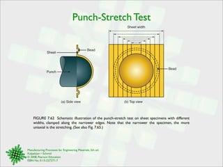 Punch-Stretch Test 
Bead 
Sheet 
Punch 
FIGURE 7.62 Schematic illustration of the punch-stretch test on sheet specimens with different 
widths, clamped along the narrower edges. Note that the narrower the specimen, the more 
uniaxial is the stretching. (See also Fig. 7.65.) 
Manufacturing Processes for Engineering Materials, 5th ed. 
Kalpakjian • Schmid 
© 2008, Pearson Education 
ISBN No. 0-13-227271-7 
Sheet width 
Bead 
(a) Side view (b) Top view 
 
