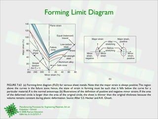 Forming Limit Diagram 
Plane strain 
Equal (balanced) 
biaxial 
Low-carbon 
steel 
Brass 
High-strength 
steel 
Aluminum alloy 
(a) (b) 
Pure 
shear 
140 
120 
100 
80 
60 
40 
20 
0 
FIGURE 7.63 (a) Forming-limit diagram (FLD) for various sheet metals. Note that the major strain is always positive. The region 
above the curves is the failure zone; hence, the state of strain in forming must be such that it falls below the curve for a 
particular material; R is the normal anisotropy. (b) Illustrations of the definition of positive and negative minor strains. If the area 
of the deformed circle is larger than the area of the original circle, the sheet is thinner than the original thickness because the 
volume remains constant during plastic deformation. Source: After S.S. Hecker and A.K. Ghosh. 
Manufacturing Processes for Engineering Materials, 5th ed. 
Kalpakjian • Schmid 
© 2008, Pearson Education 
ISBN No. 0-13-227271-7 
Major strain, 
After positive 
stretching 
Minor 
strain, 
positive 
Major strain 
Minor 
strain 
Minor 
strain, 
negative 
Before 
stretching 
Minor strain (%) 
Major strain (%) 
Simple 
tension 
(for R = 1) 
Failure 
zone 
Safe zone 
260 240 220 0 20 40 60 80 
 
