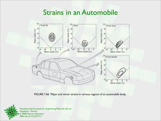 Strains in an Automobile 
Major strain (%) 
10 
8 
6 
4 
2 
Trunk lid Roof Front door 
Minor strain (%) Major strain (%) 
0 
24 22 0 2 4 
10 
8 
6 
4 
2 
0 24 22 0 2 4 
Front fender 
1 
3 
FIGURE 7.66 Major and minor strains in various regions of an automobile body. 
Manufacturing Processes for Engineering Materials, 5th ed. 
Kalpakjian • Schmid 
© 2008, Pearson Education 
ISBN No. 0-13-227271-7 
Minor strain (%) 
Major strain (%) 
10 
8 
6 
4 
2 
0 24 22 0 2 4 
Minor strain (%) 
1 
3 
5 
7 
1 
5 9 
1 
3 
75 
Major strain (%) 
10 
8 
6 
4 
2 
0 24 22 0 2 4 
Minor strain (%) 
 