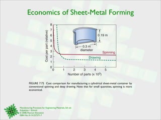 Economics of Sheet-Metal Forming 
Spinning 
8 
7 
6 
5 
4 
3 
2 
FIGURE 7.72 Cost comparison for manufacturing a cylindrical sheet-metal container by 
conventional spinning and deep drawing. Note that for small quantities, spinning is more 
economical. 
Manufacturing Processes for Engineering Materials, 5th ed. 
Kalpakjian • Schmid 
© 2008, Pearson Education 
ISBN No. 0-13-227271-7 
0.3 m 
diameter 
Drawing 
0 1 2 3 4 5 
Number of parts (x 103) 
1 
0 
Cost per part (relative) 
0.19 m 
 