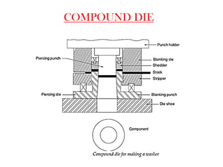 COMPOUND DIE
 