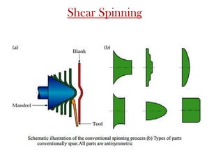 Shear Spinning
 