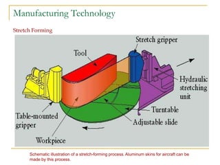 Manufacturing Technology
Stretch Forming
Schematic illustration of a stretch-forming process. Aluminum skins for aircraft can be
made by this process.
 