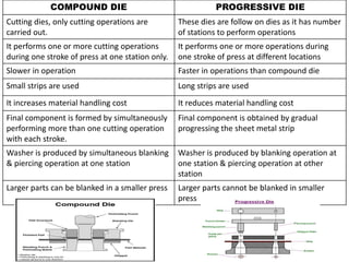 COMPOUND DIE PROGRESSIVE DIE
Cutting dies, only cutting operations are
carried out.
These dies are follow on dies as it has number
of stations to perform operations
It performs one or more cutting operations
during one stroke of press at one station only.
It performs one or more operations during
one stroke of press at different locations
Slower in operation Faster in operations than compound die
Small strips are used Long strips are used
It increases material handling cost It reduces material handling cost
Final component is formed by simultaneously
performing more than one cutting operation
with each stroke.
Final component is obtained by gradual
progressing the sheet metal strip
Washer is produced by simultaneous blanking
& piercing operation at one station
Washer is produced by blanking operation at
one station & piercing operation at other
station
Larger parts can be blanked in a smaller press Larger parts cannot be blanked in smaller
press
 