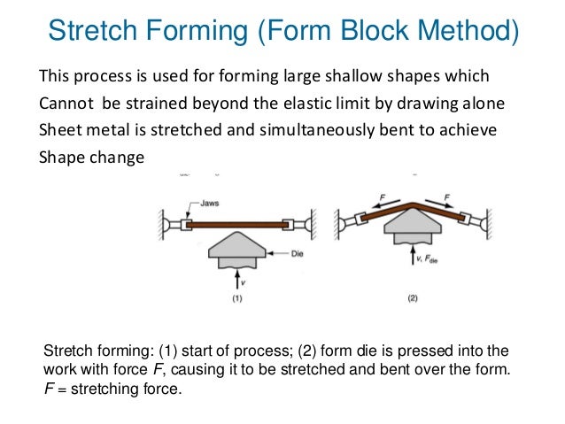 sheet metal process unit 4 notes stretch sheet