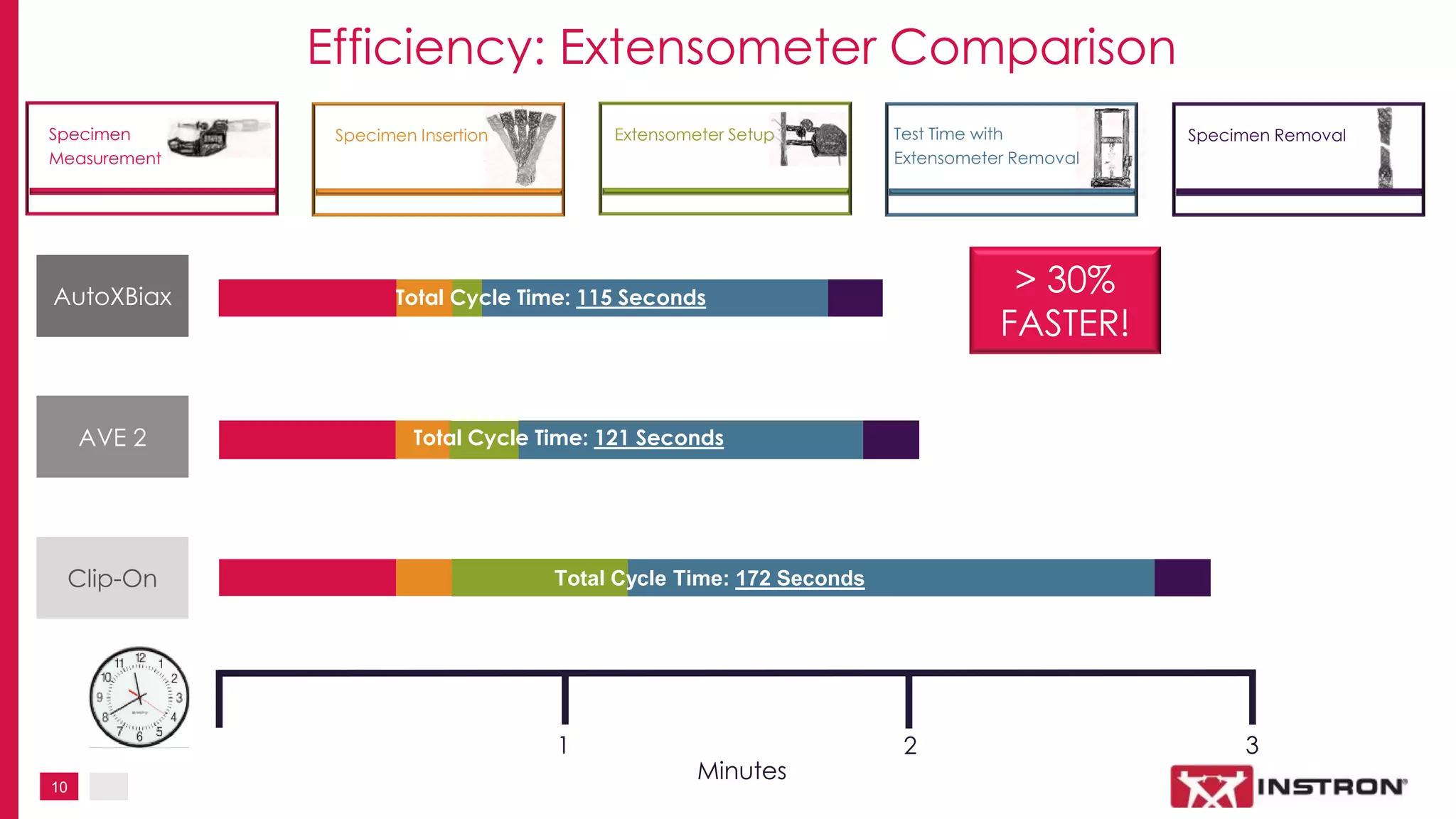 10
Efficiency: Extensometer Comparison
Specimen
Measurement
Minutes
1 2 3
AutoXBiax
Clip-On
> 30%
FASTER!
Specimen Insertion Extensometer Setup Test Time with
Extensometer Removal
Specimen Removal
Total Cycle Time: 172 Seconds
AVE 2 Total Cycle Time: 121 Seconds
Total Cycle Time: 115 Seconds
 