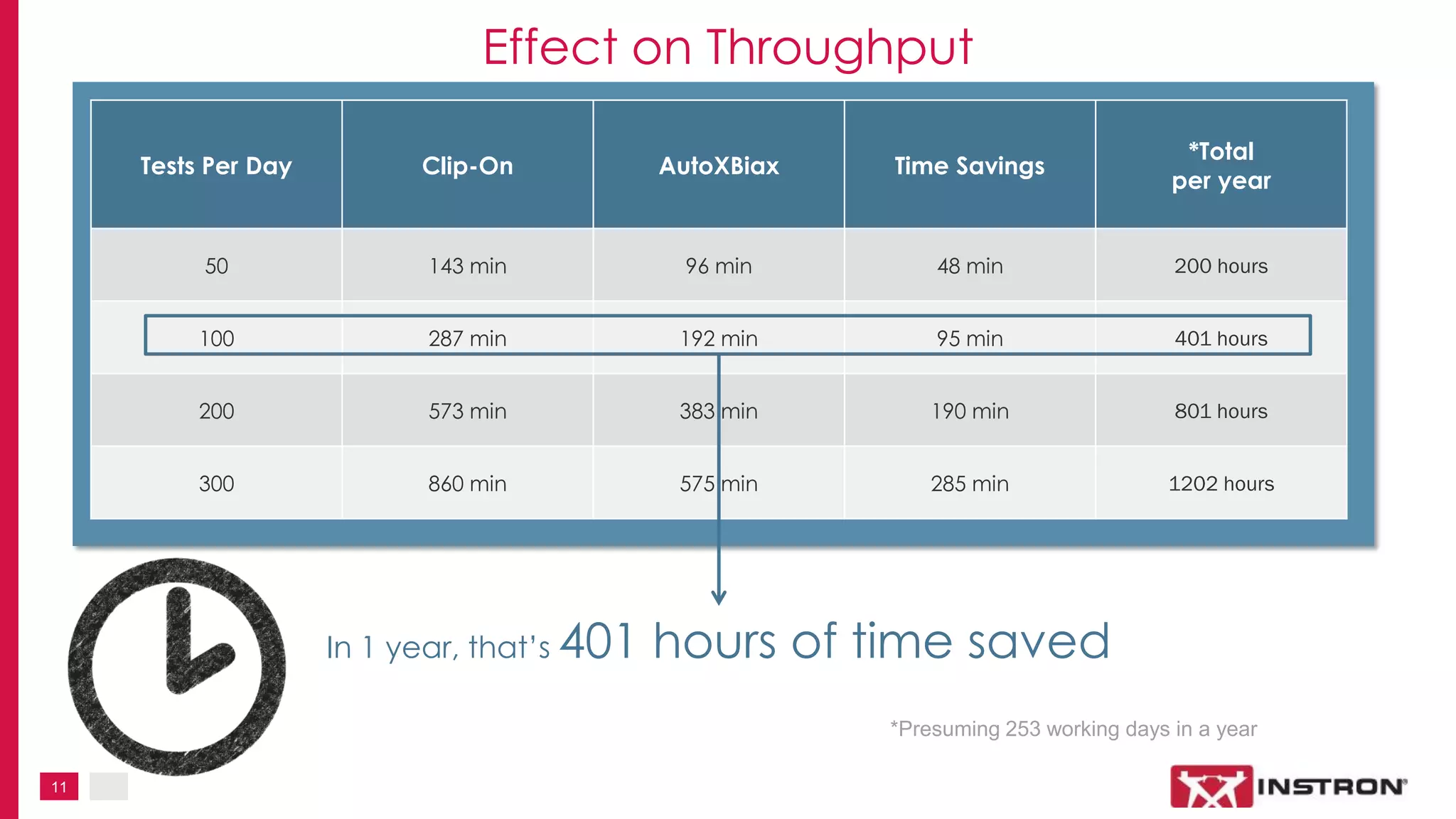 11
Tests Per Day Clip-On AutoXBiax Time Savings
*Total
per year
50 143 min 96 min 48 min 200 hours
100 287 min 192 min 95 min 401 hours
200 573 min 383 min 190 min 801 hours
300 860 min 575 min 285 min 1202 hours
Effect on Throughput
*Presuming 253 working days in a year
In 1 year, that’s 401 hours of time saved
 