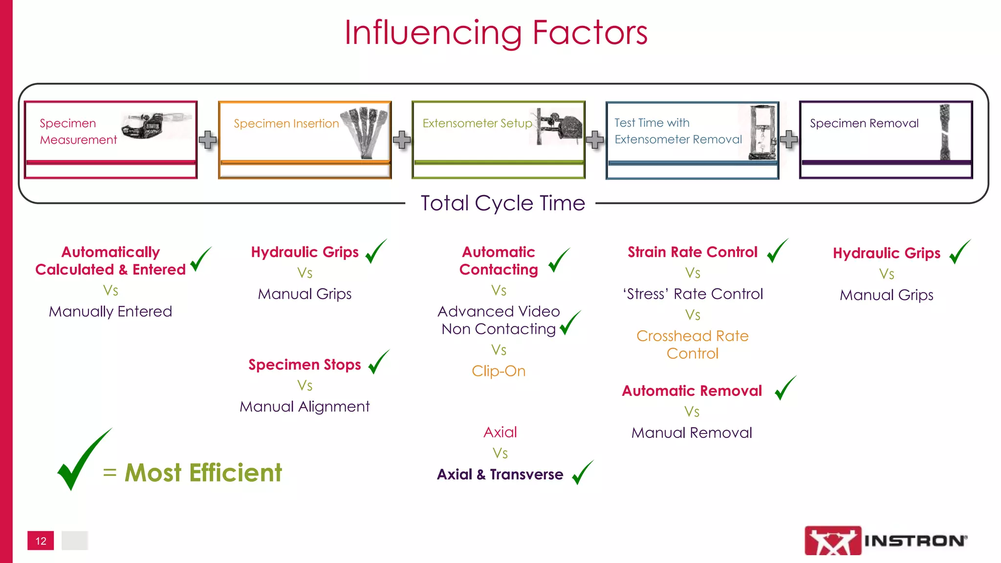 12
Influencing Factors
Specimen
Measurement
Specimen Insertion Extensometer Setup Test Time with
Extensometer Removal
Specimen Removal
Automatically
Calculated & Entered
Vs
Manually Entered
Hydraulic Grips
Vs
Manual Grips
Specimen Stops
Vs
Manual Alignment
Automatic
Contacting
Vs
Advanced Video
Non Contacting
Vs
Clip-On
Axial
Vs
Axial & Transverse
Strain Rate Control
Vs
‘Stress’ Rate Control
Vs
Crosshead Rate
Control
Hydraulic Grips
Vs
Manual Grips
= Most Efficient
Total Cycle Time
Automatic Removal
Vs
Manual Removal
 