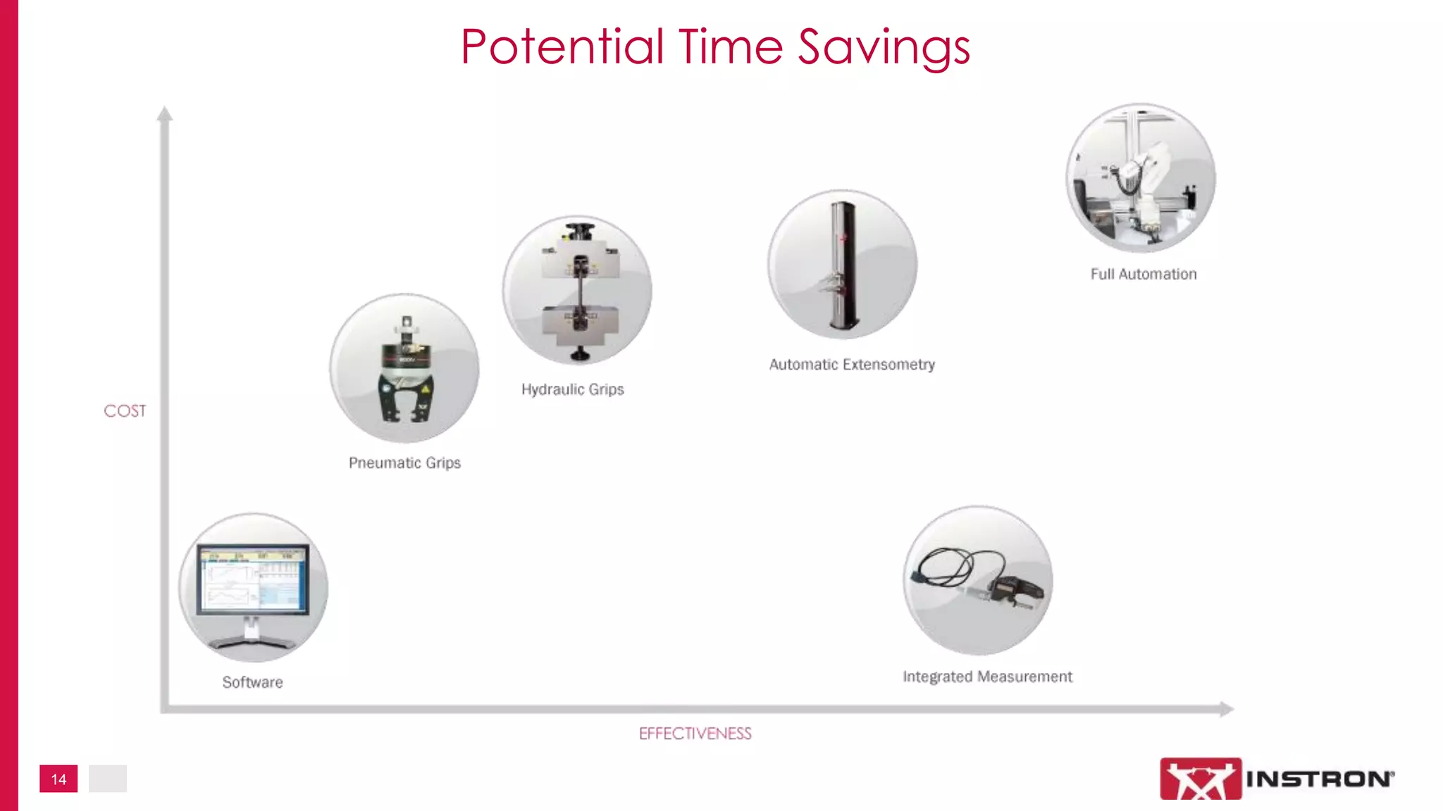 14
Potential Time Savings
 