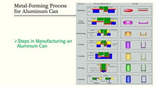Metal-Forming Process
for Aluminum Can
Steps in Manufacturing an
Aluminum Can
 